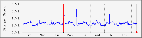 ap04_wlan0 Traffic Graph