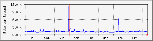 ap04_wlan0vap1 Traffic Graph