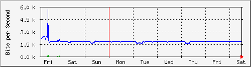 ap04_wlan0vap2 Traffic Graph