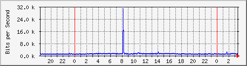 ap04_wlan1vap1 Traffic Graph