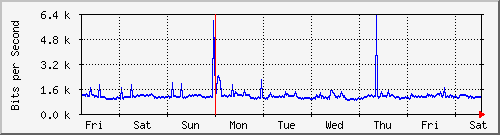 ap04_wlan1vap1 Traffic Graph