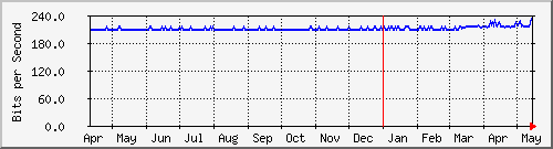 ap04_wlan1vap3 Traffic Graph