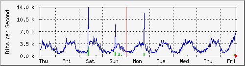ap04_wlan1vap4 Traffic Graph