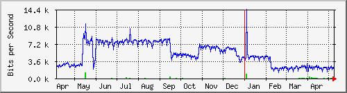 ap04_wlan1vap4 Traffic Graph