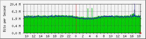 gate1 Traffic Graph