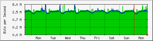 internet Traffic Graph