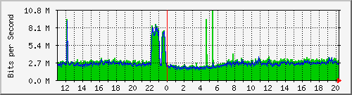 sw01_1 Traffic Graph