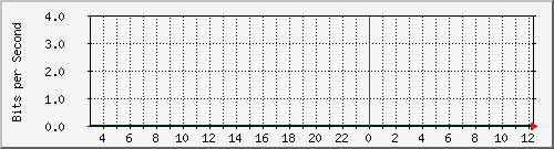 sw01_1000 Traffic Graph