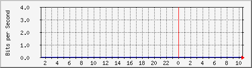 sw01_100000 Traffic Graph