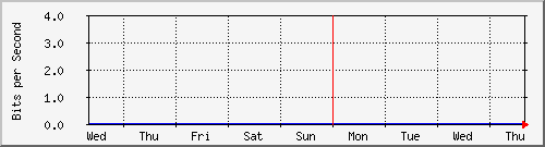 sw01_100100 Traffic Graph