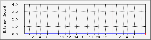 sw01_100199 Traffic Graph