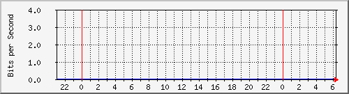 sw01_100200 Traffic Graph