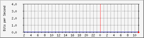 sw01_1003 Traffic Graph