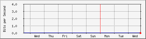 sw01_1003 Traffic Graph