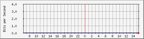 sw01_1005 Traffic Graph