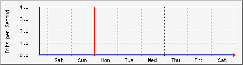 sw01_1006 Traffic Graph