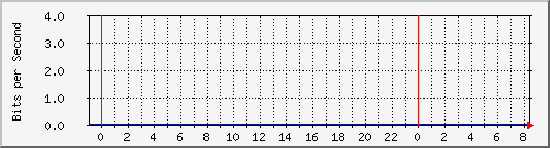 sw01_1007 Traffic Graph