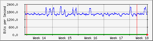 sw01_11 Traffic Graph