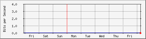 sw01_15 Traffic Graph