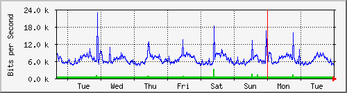 sw01_16 Traffic Graph