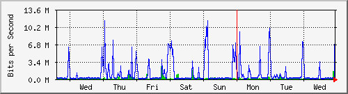 sw01_23 Traffic Graph