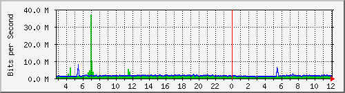 sw01_3 Traffic Graph