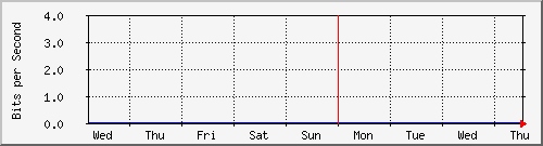 sw01_49 Traffic Graph