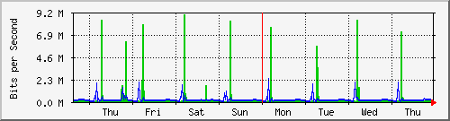 sw01_6 Traffic Graph