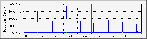 sw01_7 Traffic Graph