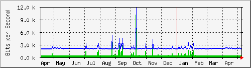 sw02_2 Traffic Graph