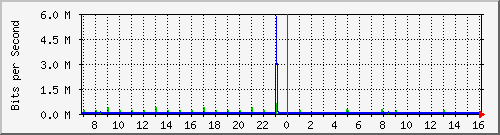 sw02_3 Traffic Graph