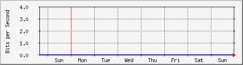 sw02_5 Traffic Graph