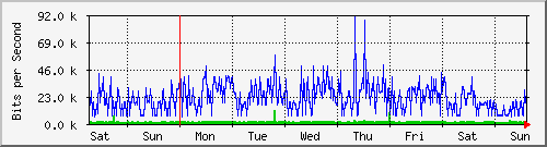 sw02_6 Traffic Graph
