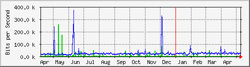 sw02_6 Traffic Graph