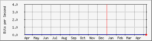 sw02_7 Traffic Graph