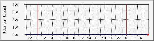 sw02_8 Traffic Graph
