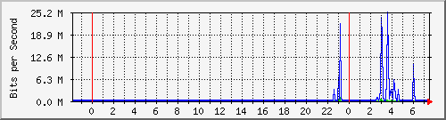 sw03_1 Traffic Graph