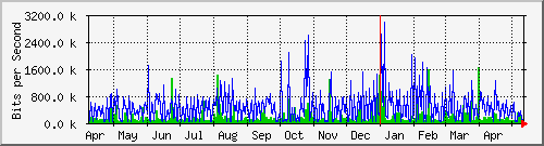 sw03_1 Traffic Graph