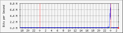 sw03_2 Traffic Graph