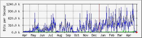 sw03_2 Traffic Graph