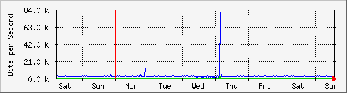 sw03_3 Traffic Graph