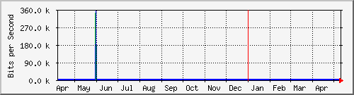 sw03_4 Traffic Graph