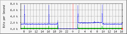 sw03_5 Traffic Graph