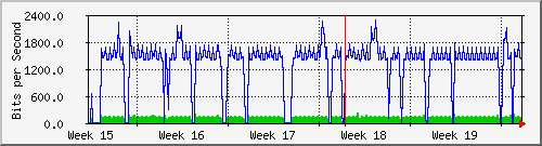 sw03_5 Traffic Graph