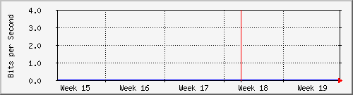 sw03_7 Traffic Graph