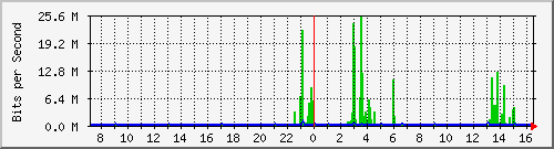 sw03_8 Traffic Graph