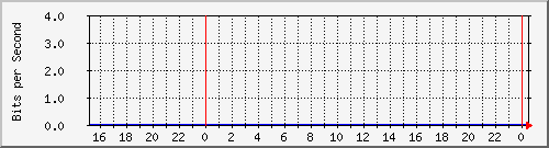 switch_1 Traffic Graph