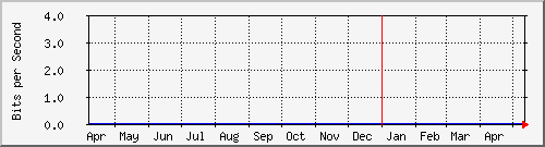 switch_13 Traffic Graph