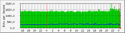 switch_vlan101 Traffic Graph