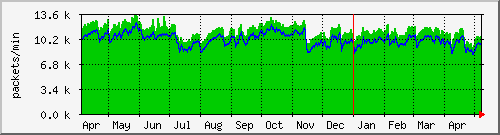 ntp3.home4u.ch Traffic Graph